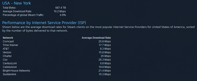 steam download speed