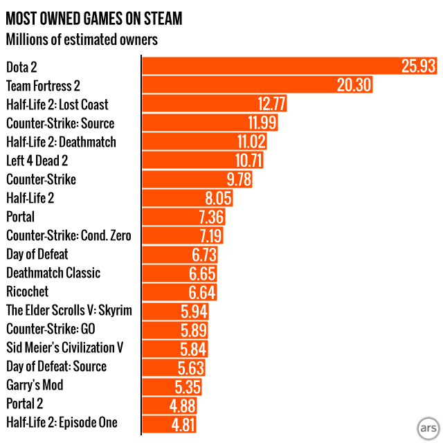 Steam's Most Popular (And Unloved) Games Kotaku Australia