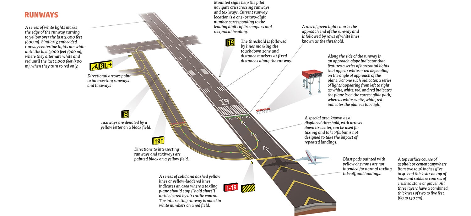 runway signs