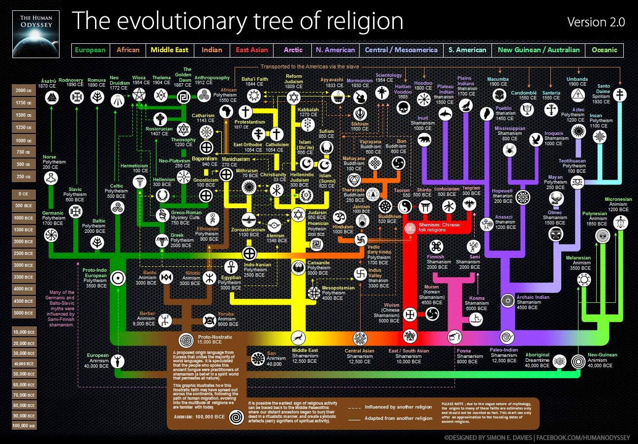 The History Of All Religions Explained In One Fascinating Graphic