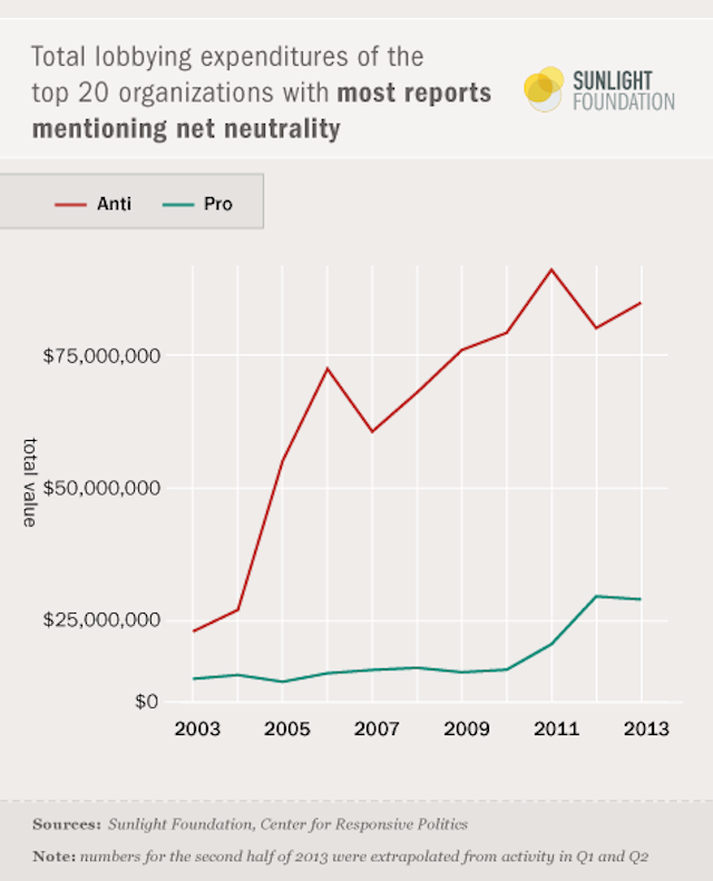 Guess Who's Winning the Money Battle in the War on Net Neutrality