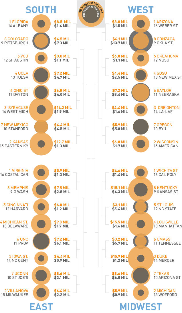 Cash Rules? Breaking Down The Budget Mismatches In The NCAA Tournament