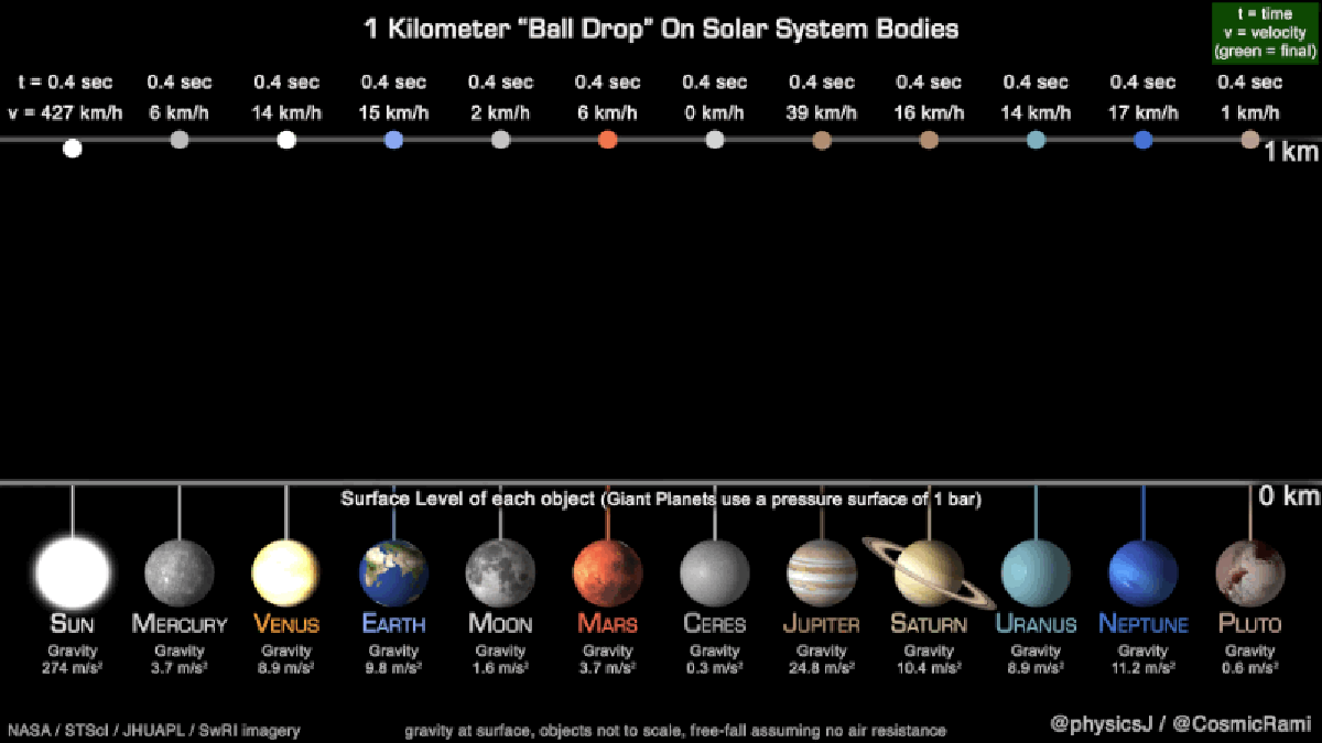 C Mo Funciona La Gravedad En Los Planetas Del Sistema Solar