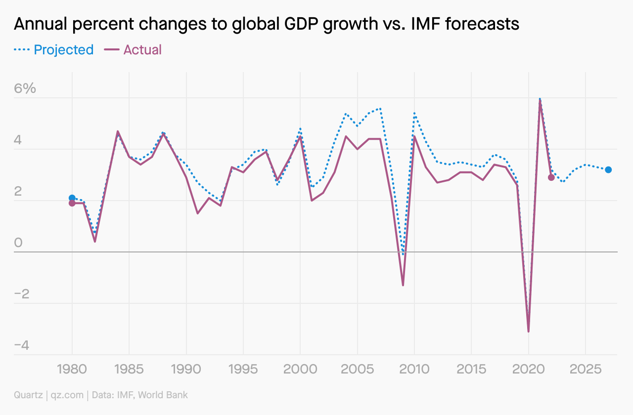 🌏 Global economy has 90s nostalgia Quartz