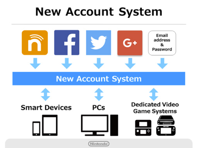 Nintendo Introduces a New Account System