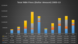 10 Years Of NBA Fines, Visualized