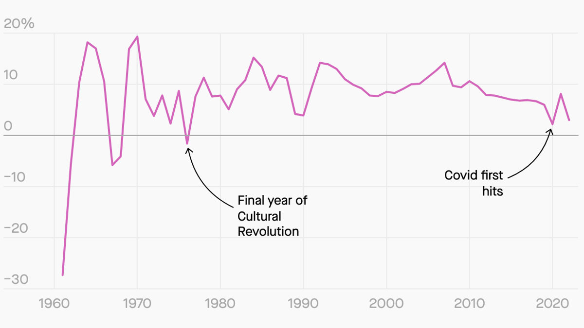 China's zero-covid policies led to a near-record slowdown in economic growth