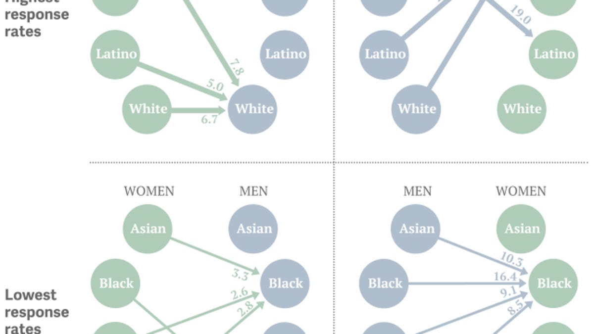 the uncomfortable racial preference revealed by online dating