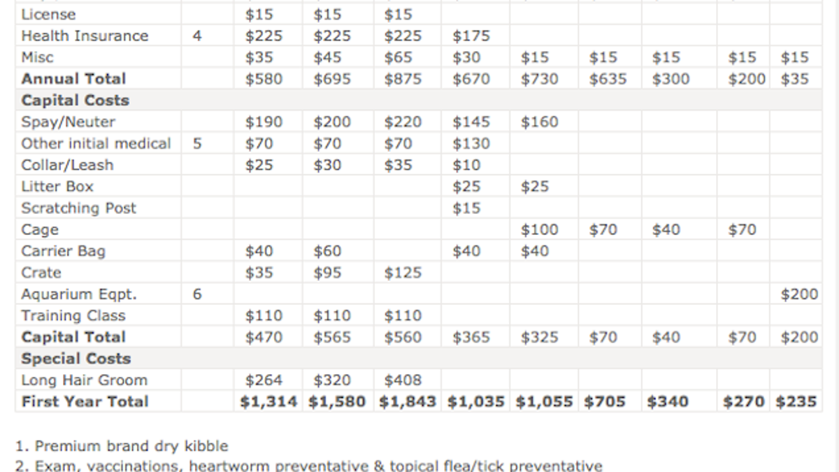 This Aspca Chart Shows You The Cost Of Owning A Pet