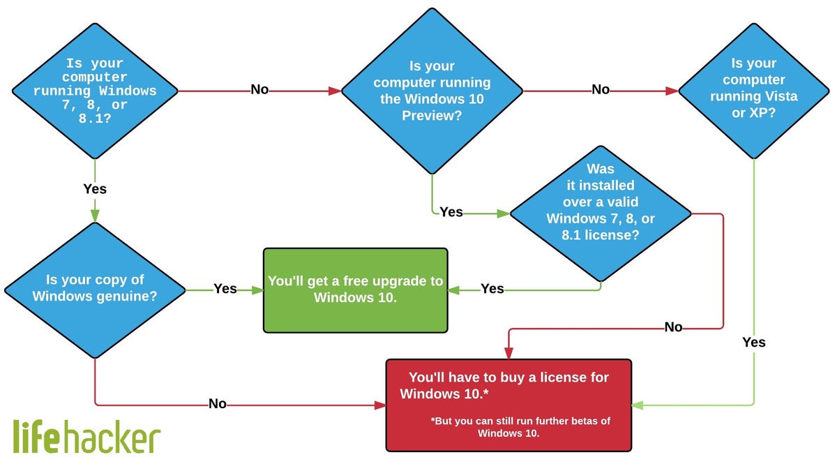 Find Out If You Get A Free Upgrade To Windows 10 With This Flowchart