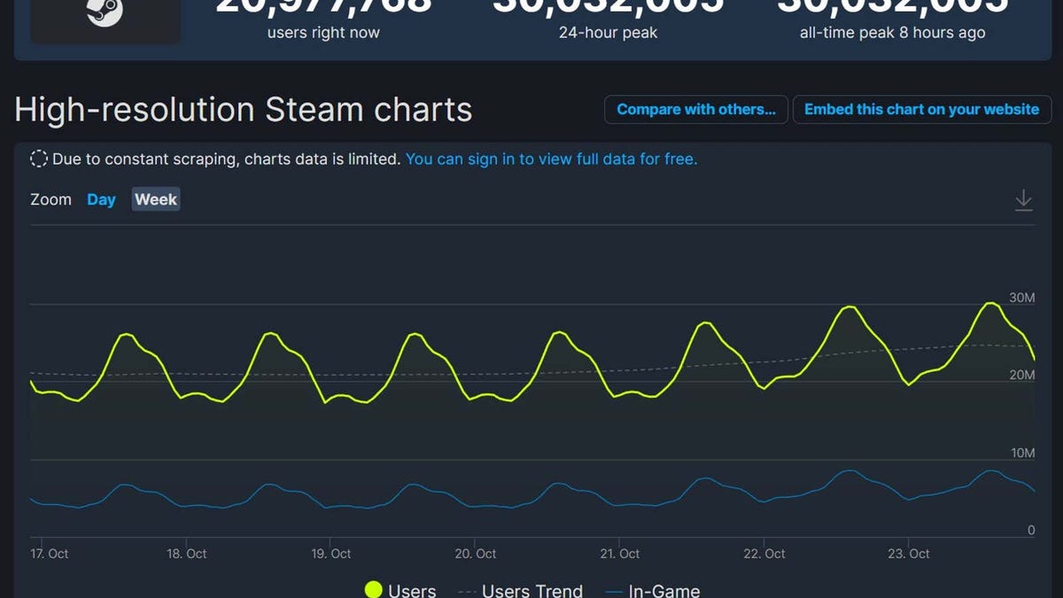 30 Millionen Menschen haben sich gestern bei Steam angemeldet