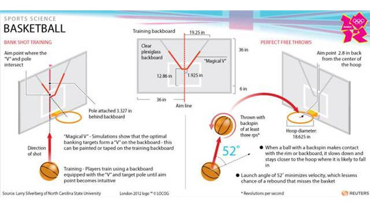 Science Has Calculated The Perfect Basketball Shot