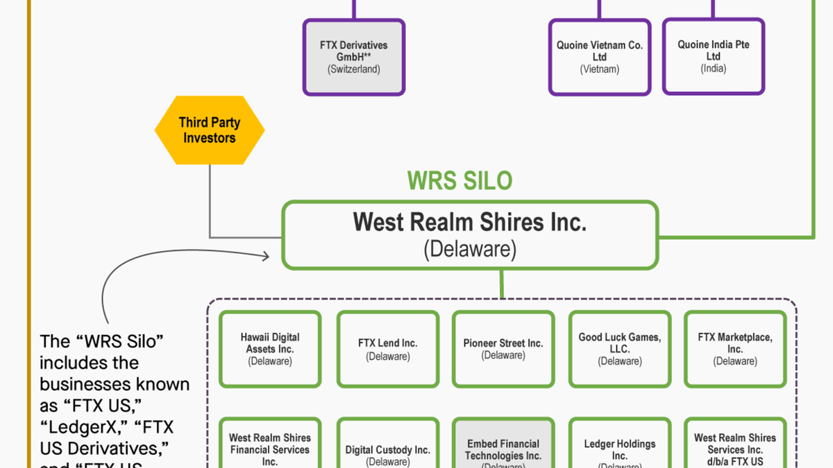 A scrollable org chart of Sam BankmanFried’s fallen FTX empire