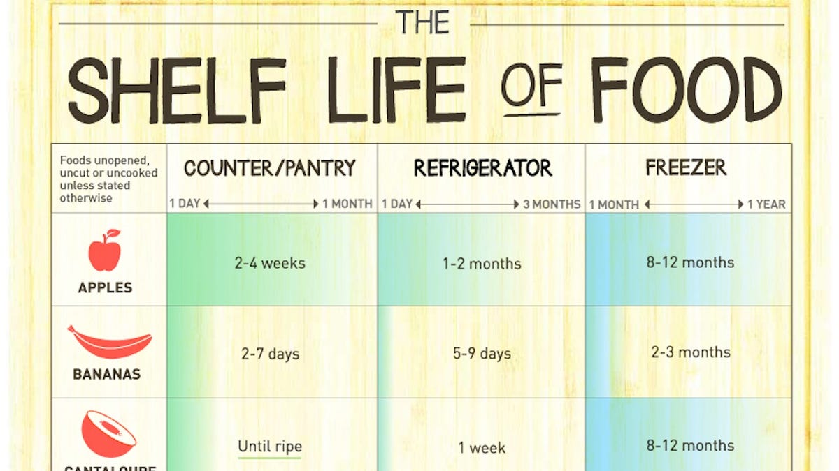 Food Expiration Dates Chart