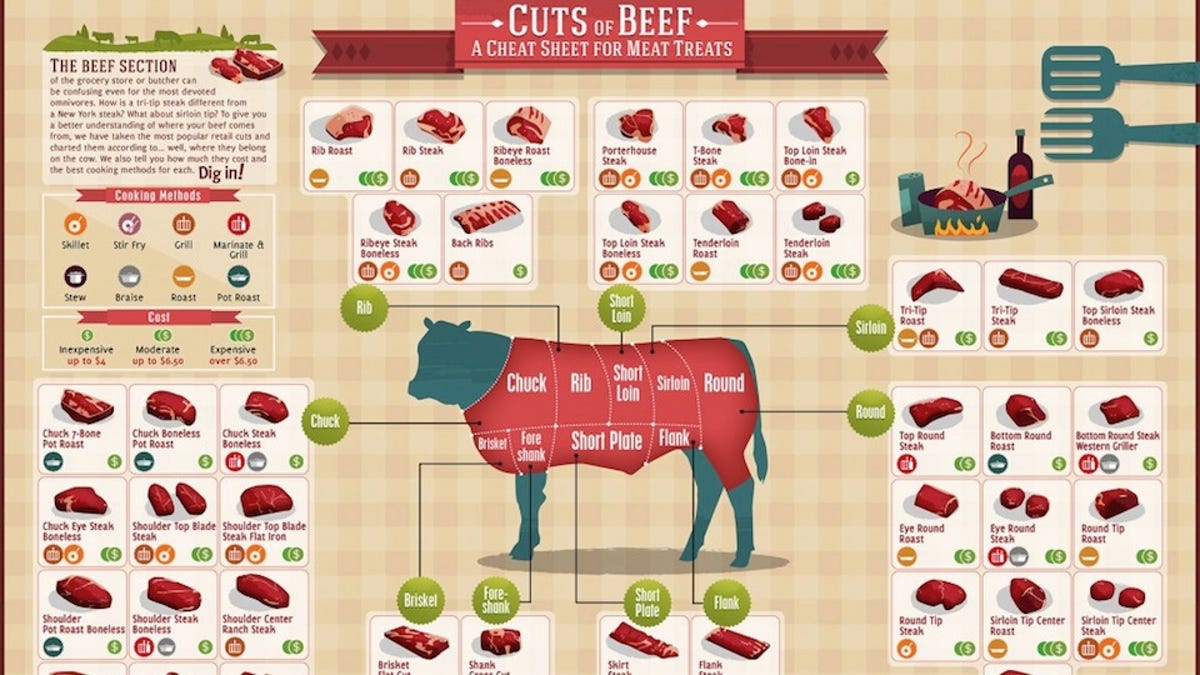 Leanest Cuts Of Beef Chart