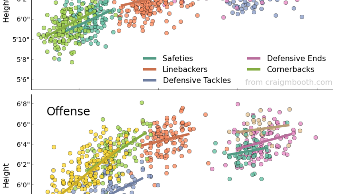 Chart The Height And Weight Of Every Nfl Player By Position