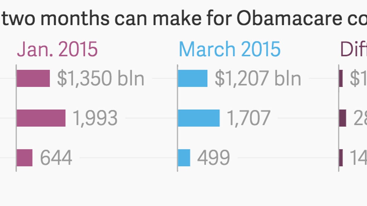 Obamacare’s incredible shrinking cost is already cutting future US deficits