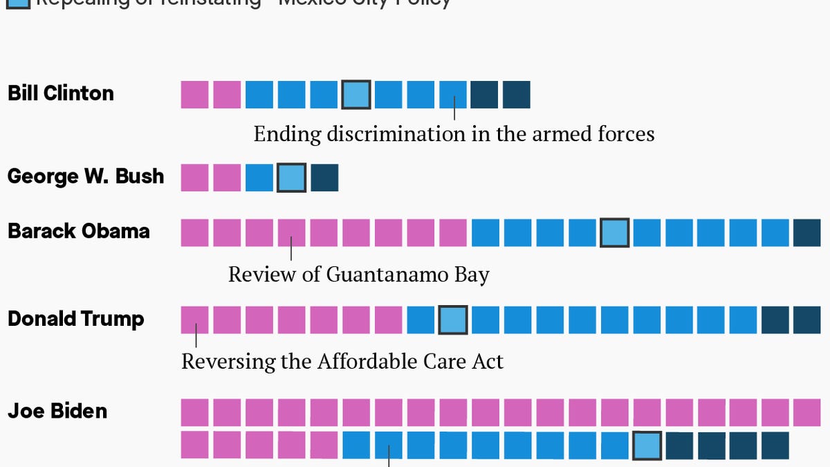 How Joe Biden's executive orders compare to other presidents