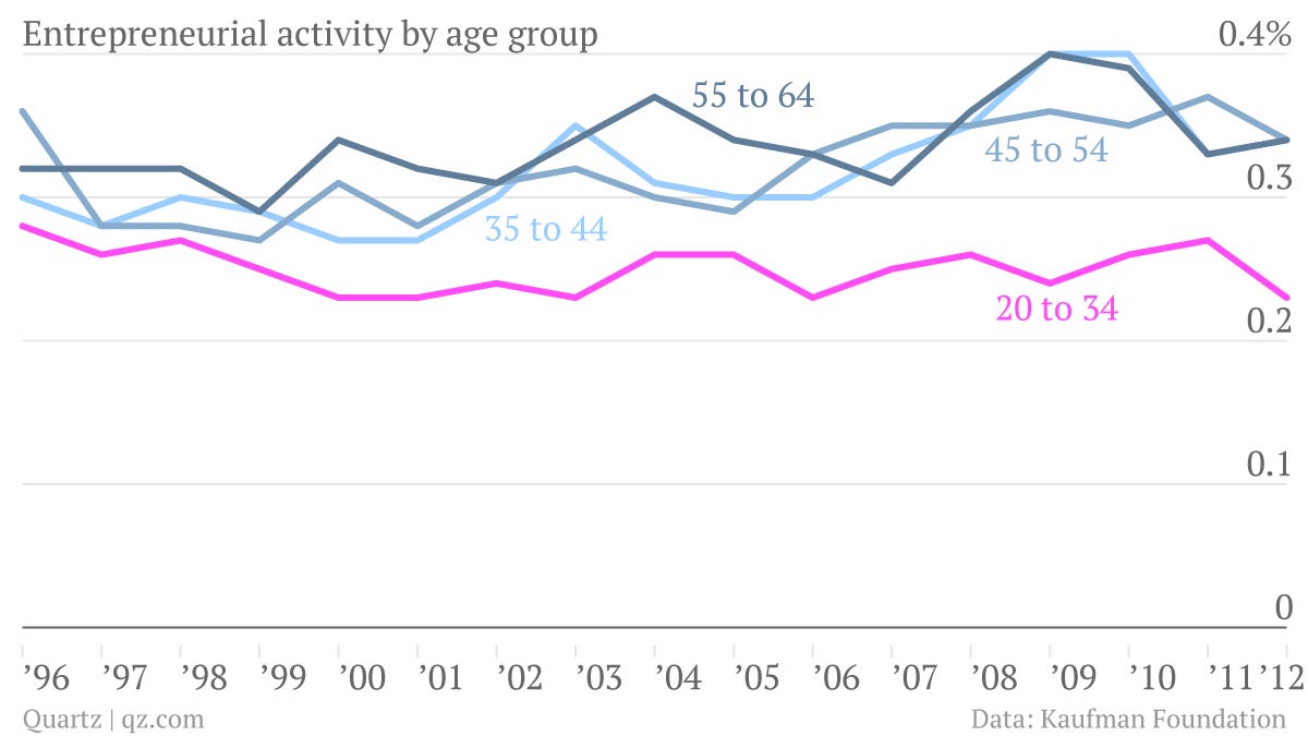 Don’t let Silicon Valley fool you—millennials are the least