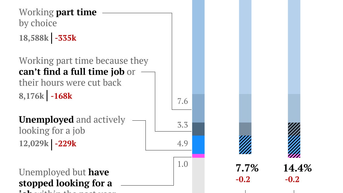 The complete US jobs report in two simple charts