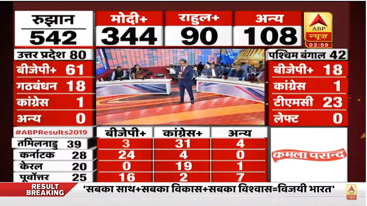 Lok Sabha election results were most watched on ABP News, Aaj Tak