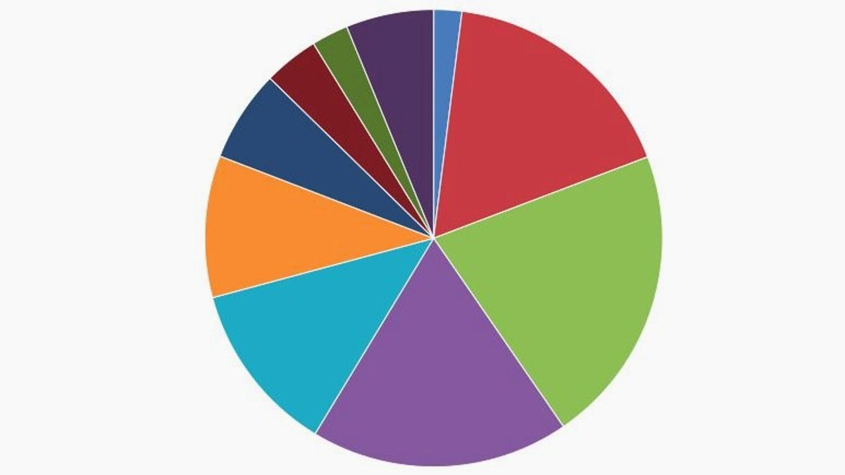 When should you use a pie chart? According to experts, almost never