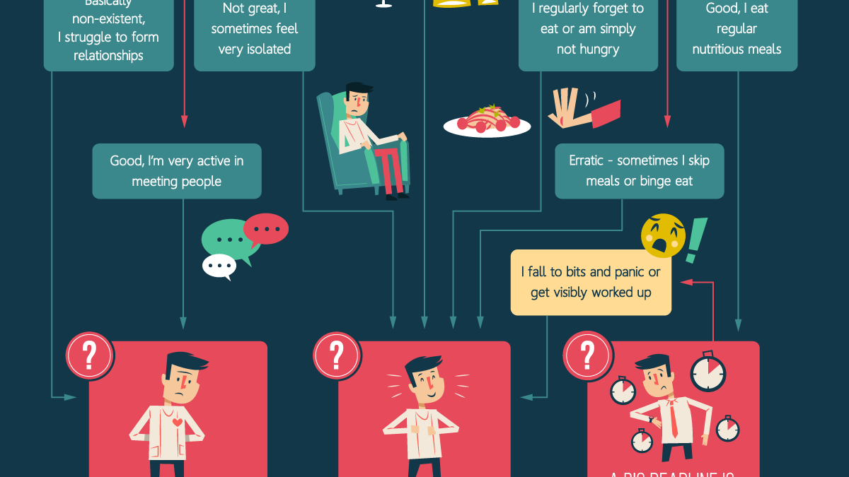 Measure Your Stress Level with This Flowchart