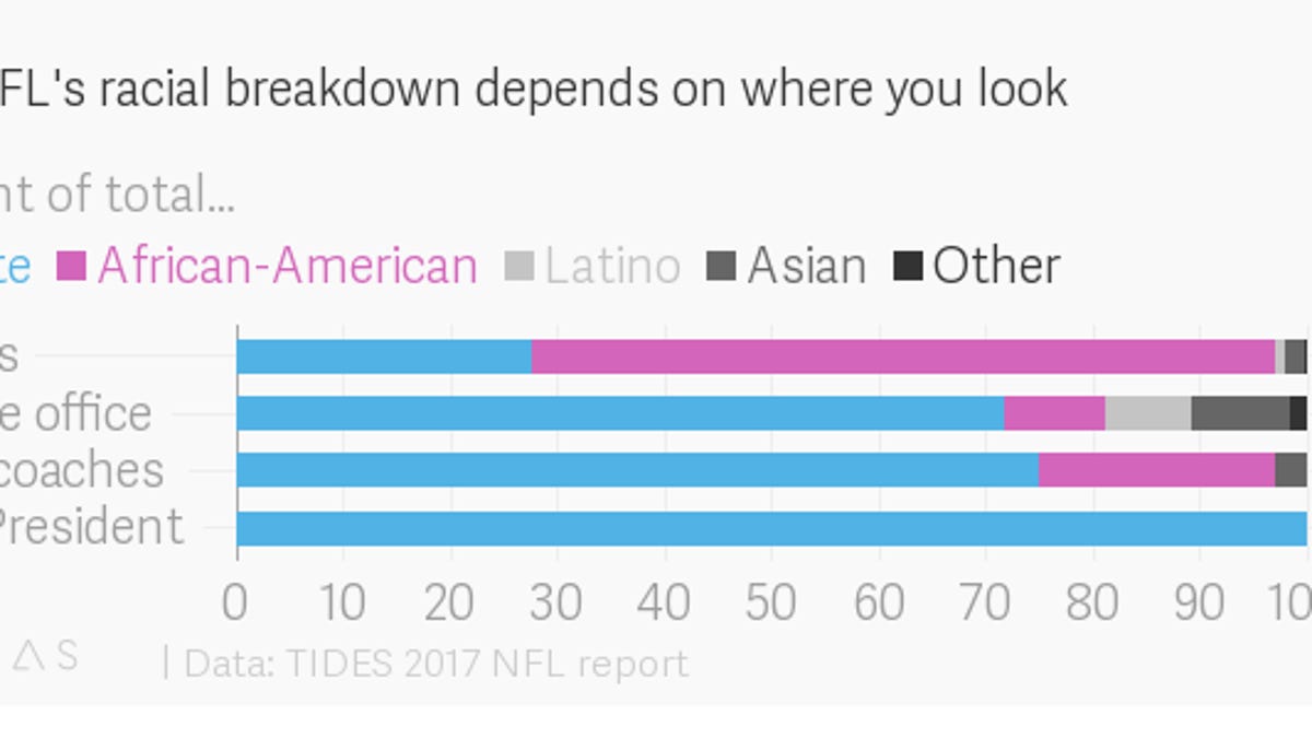 The NFL's racial makeup explains much of its national anthem problem