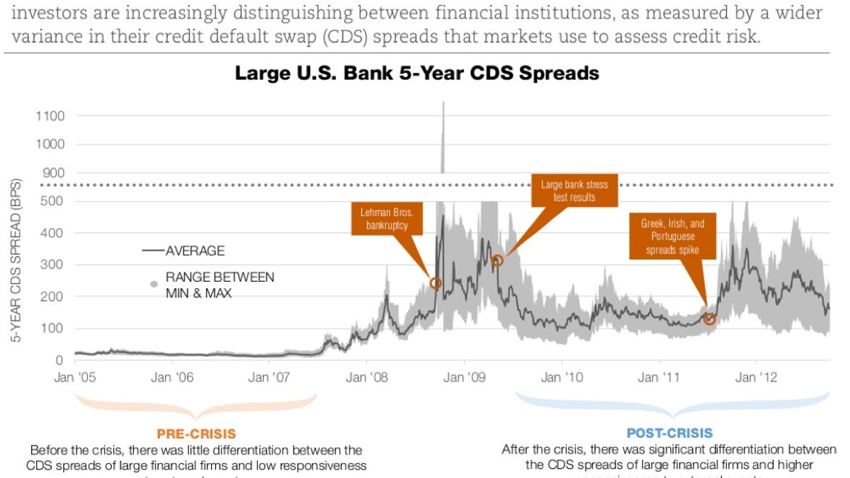 Why it’s a good thing when investors think more banks will fail