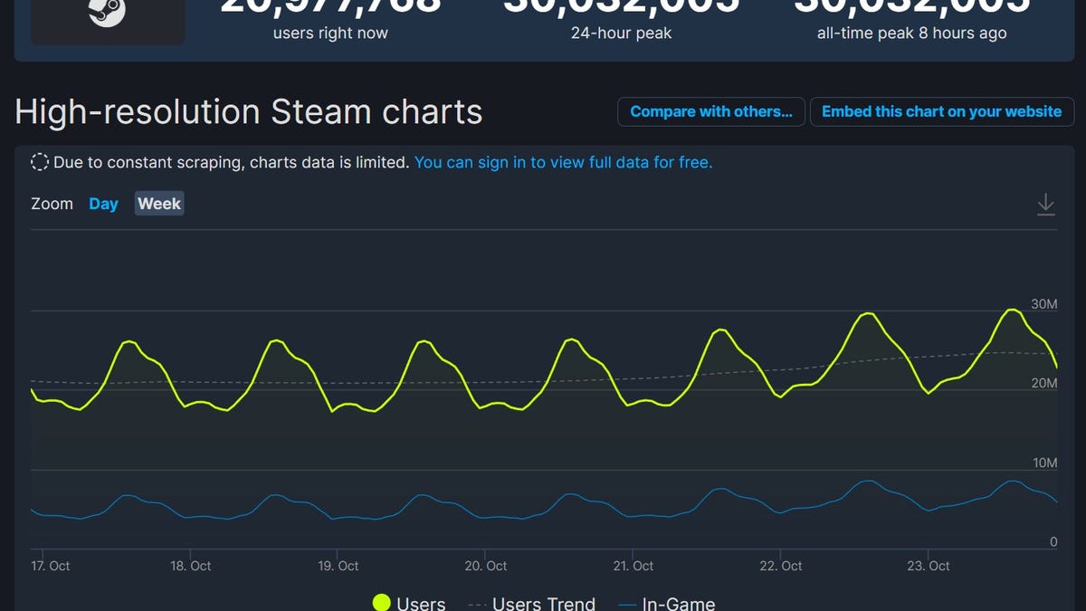 3천만 명이 오늘 Steam을 사용하여 새로운 기록을 세웠습니다.