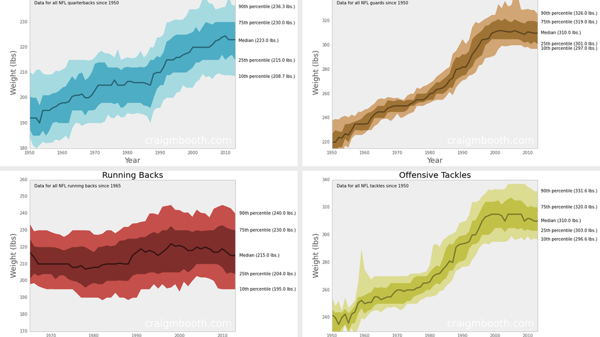 How Have The Weights Of Nfl Positions Changed Over Time