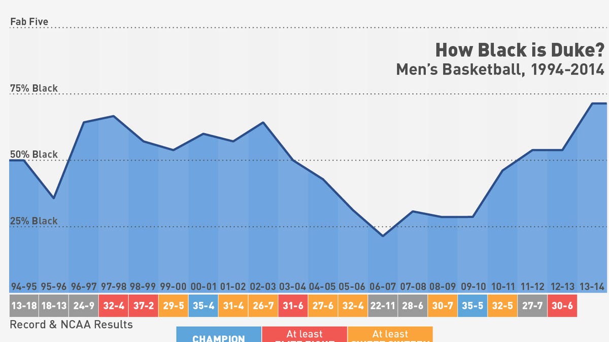 How Black Is Duke Basketball