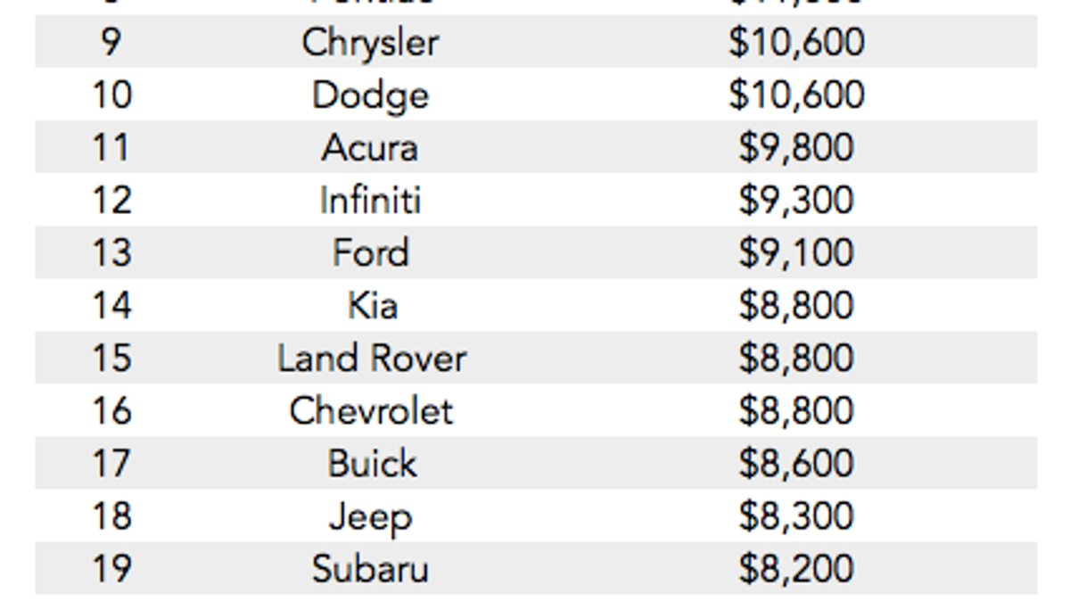 Chart detailing car brands with the highest maintenance costs over time