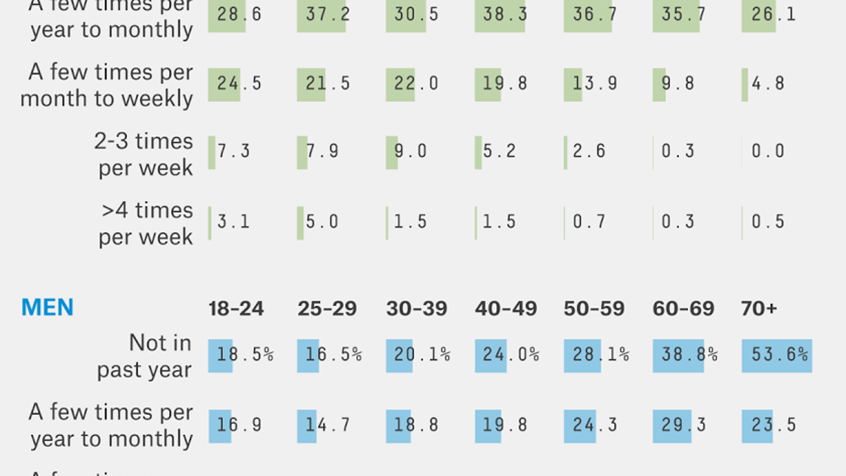 How Often Men And Women Masturbate By Age