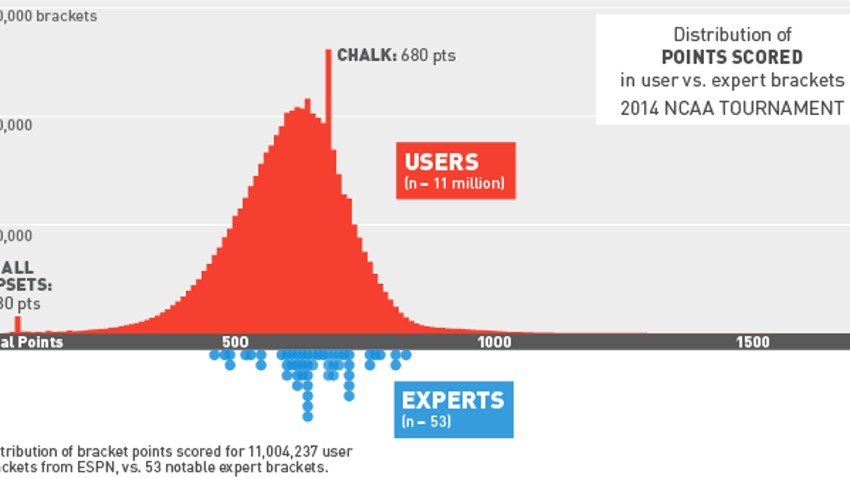 11 Million Brackets Vs Espn Cbs And Fox Experts Who Was Better