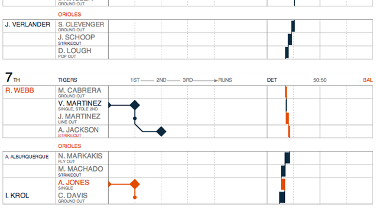 The Prettiest MLB Box Scores You Can Find Online Are Now Updated Live