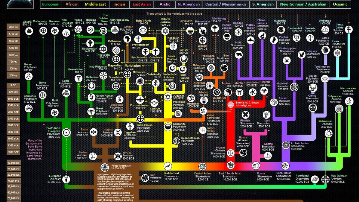 History Of Religion Chart