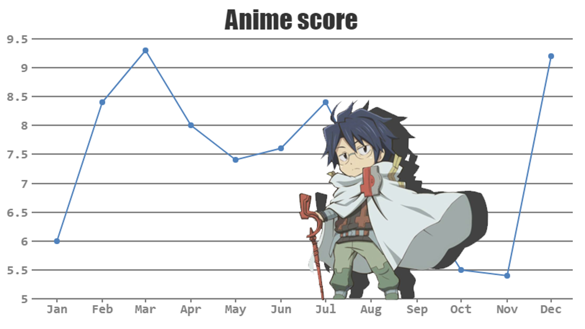 2017 Summer Anime Chart