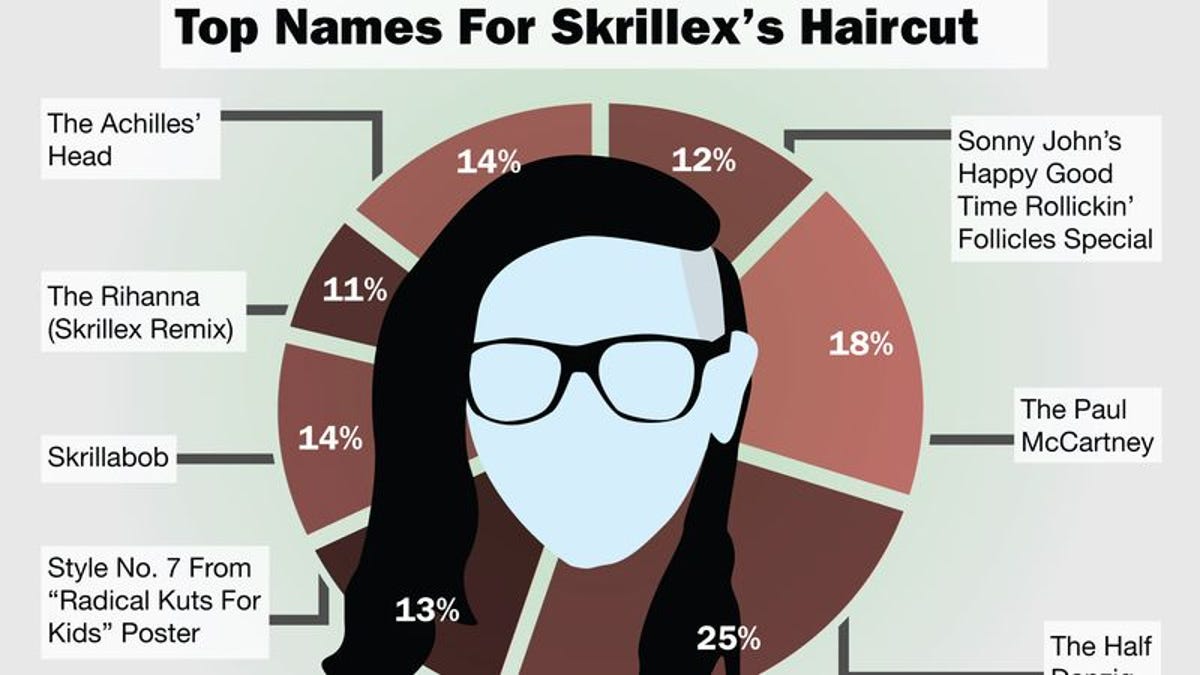 Top Names For Skrillex S Haircut