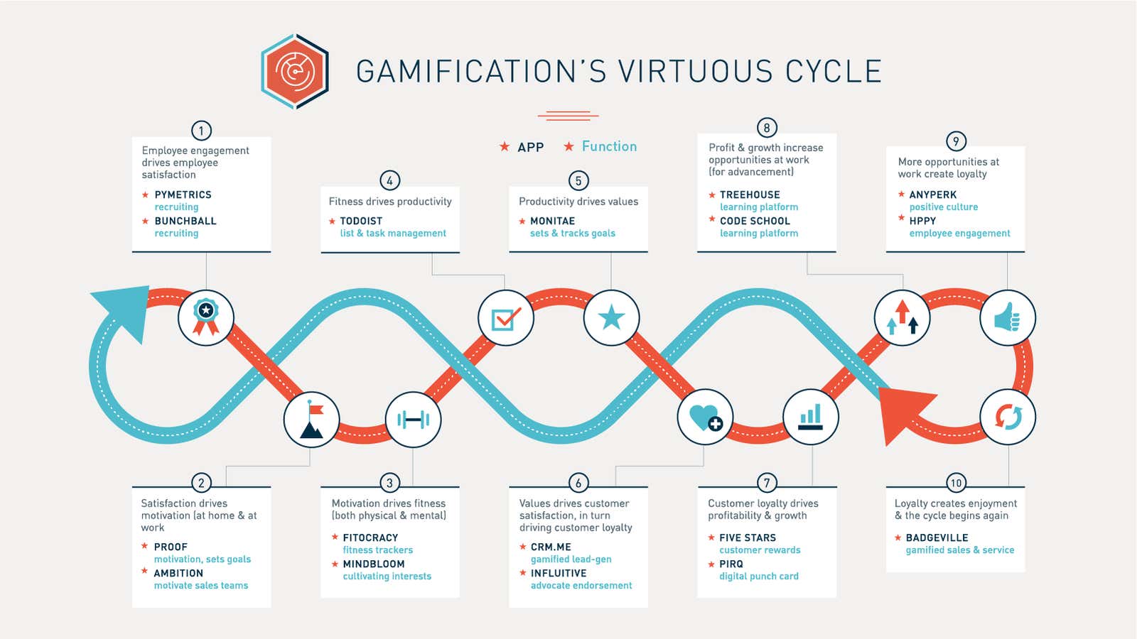 The value of gamification in the workplace