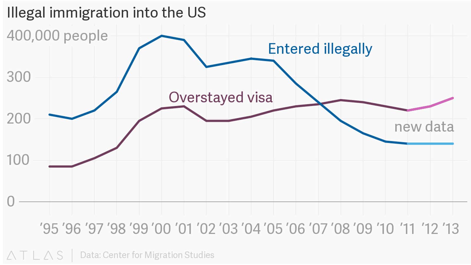 The foolishness of using a wall to stem US immigration, in one chart