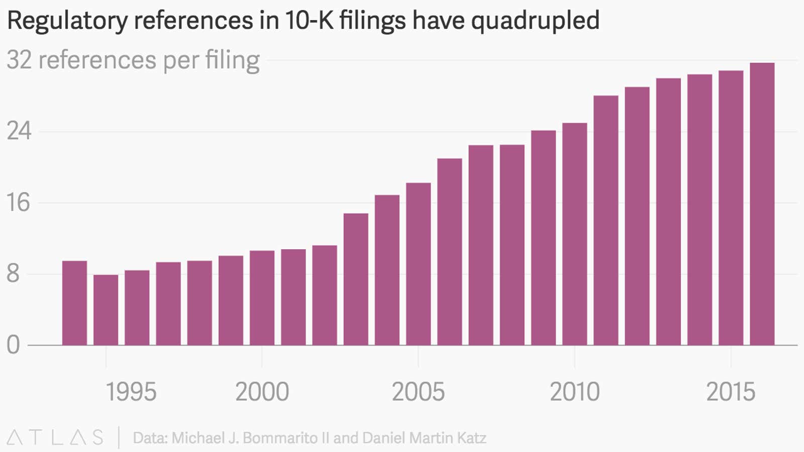 Regulatory references in 10-K filings have quadrupled