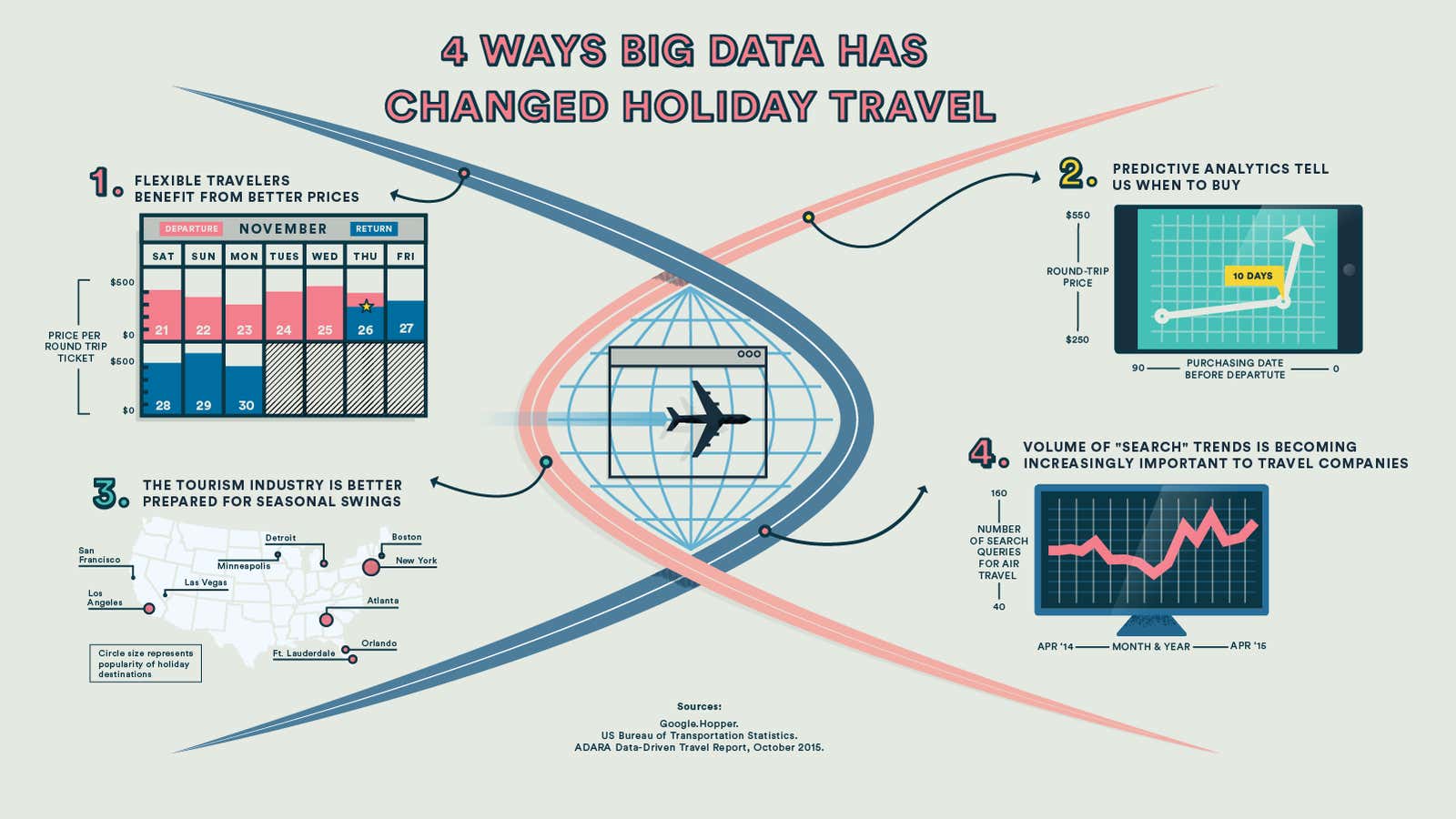 Your holiday travel woes can be relieved by big data