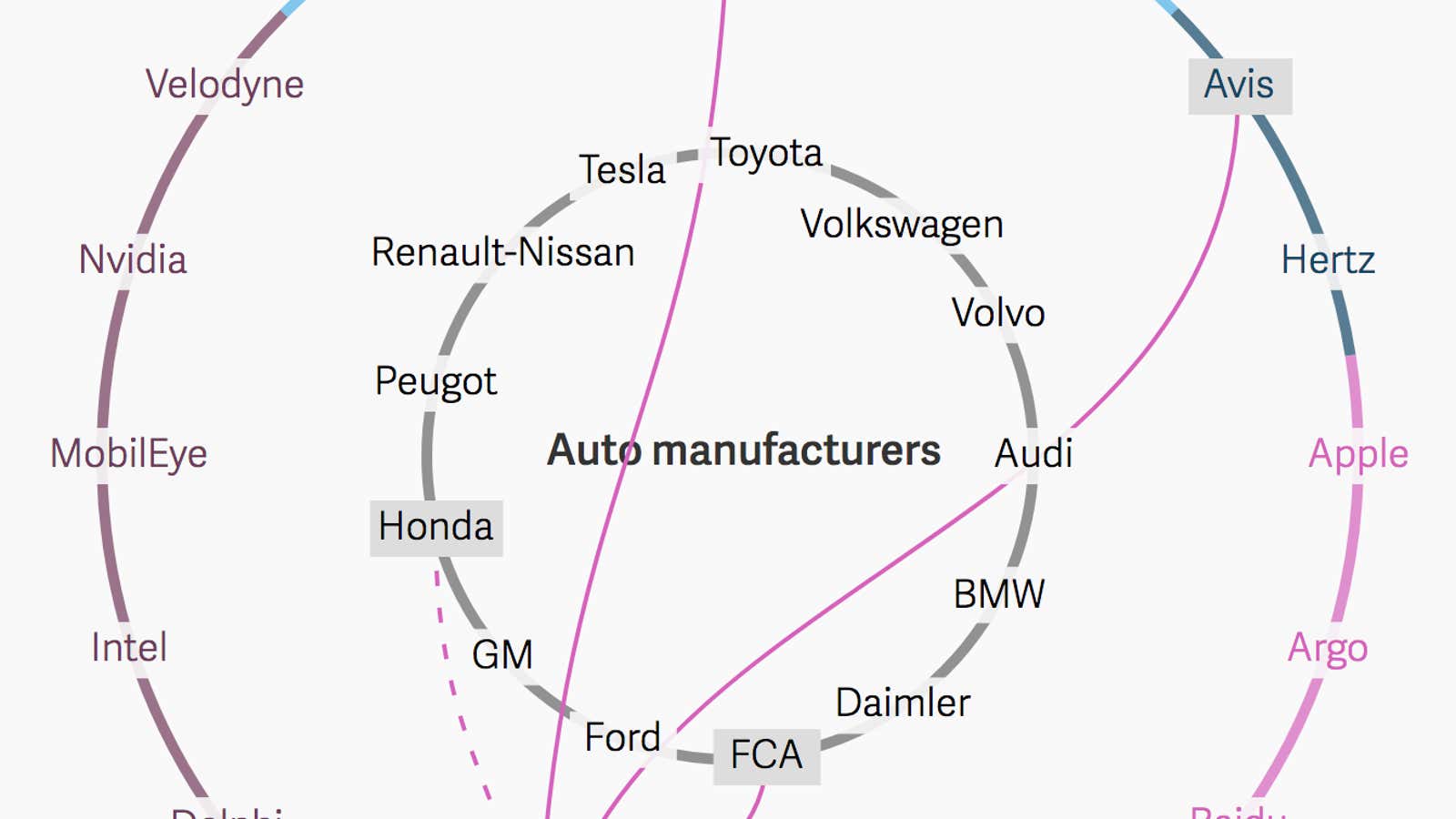 The entangling alliances of the self-driving car world, visualized