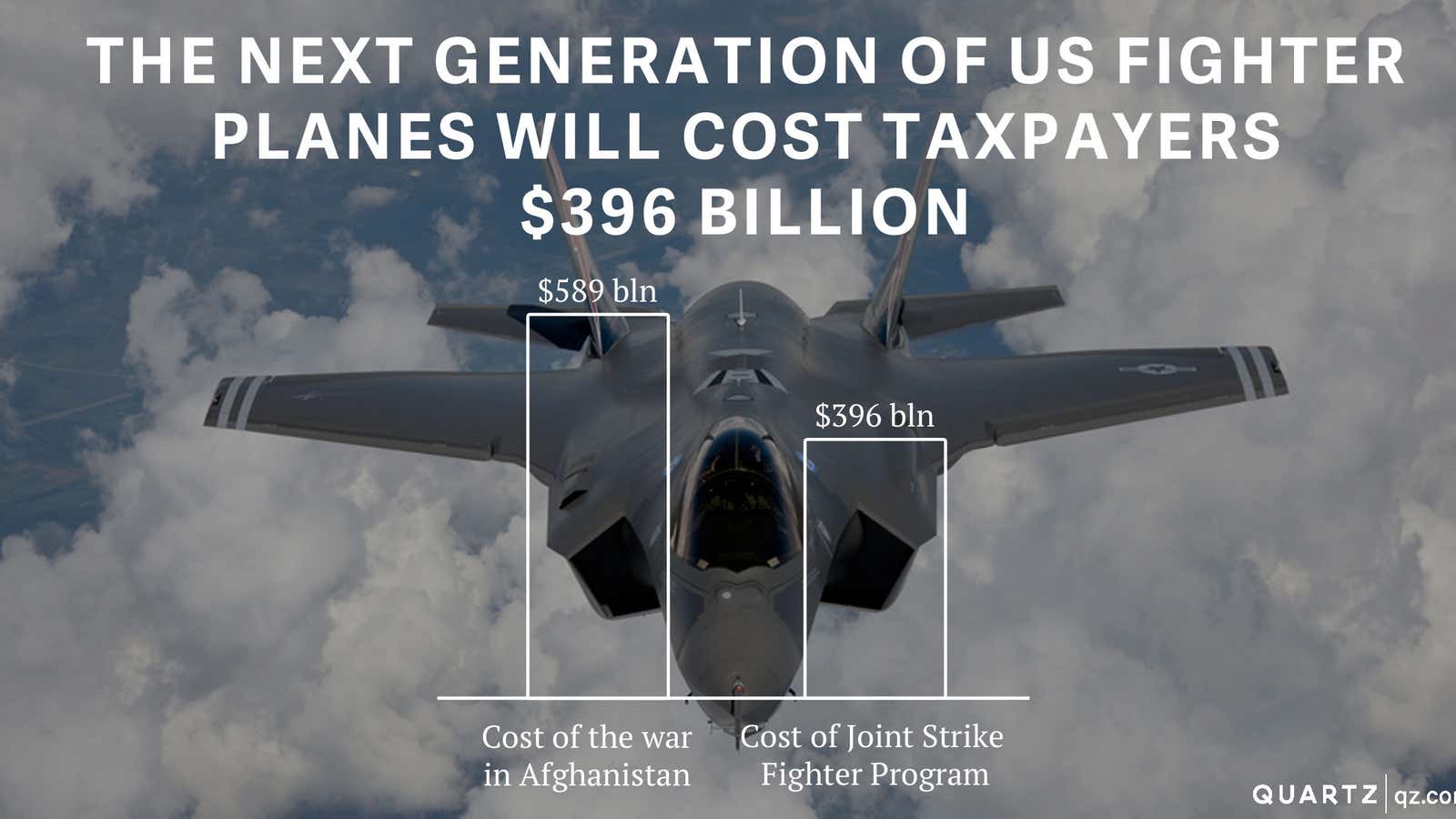 The US Joint Strike Fighter program is projected to cost two-thirds of the war in Afghanistan