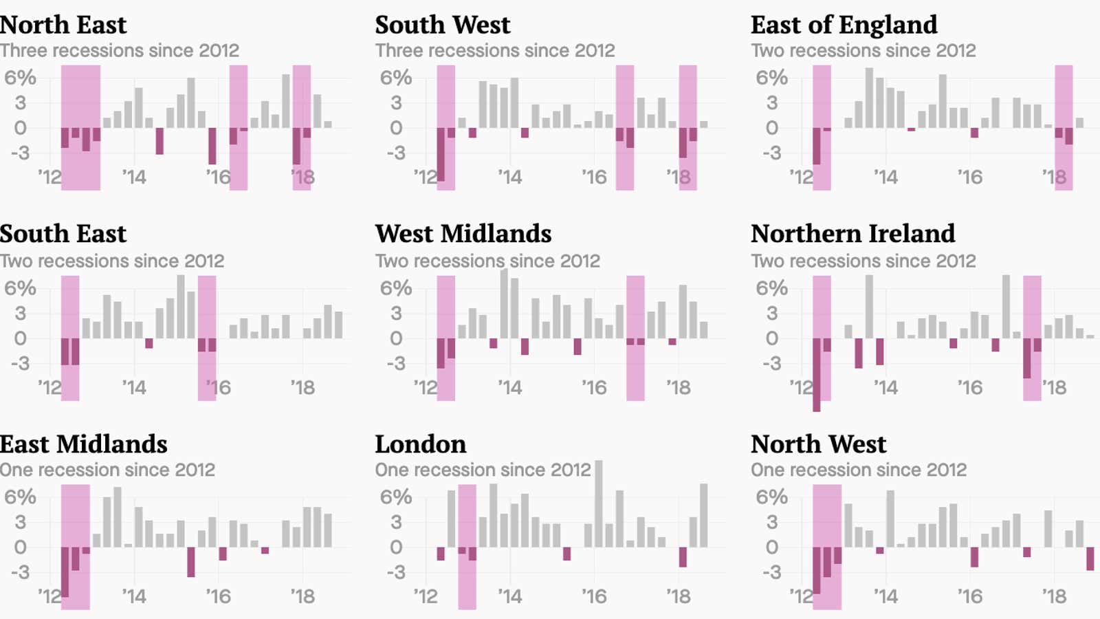 Which regions of the UK have had a recession recently?