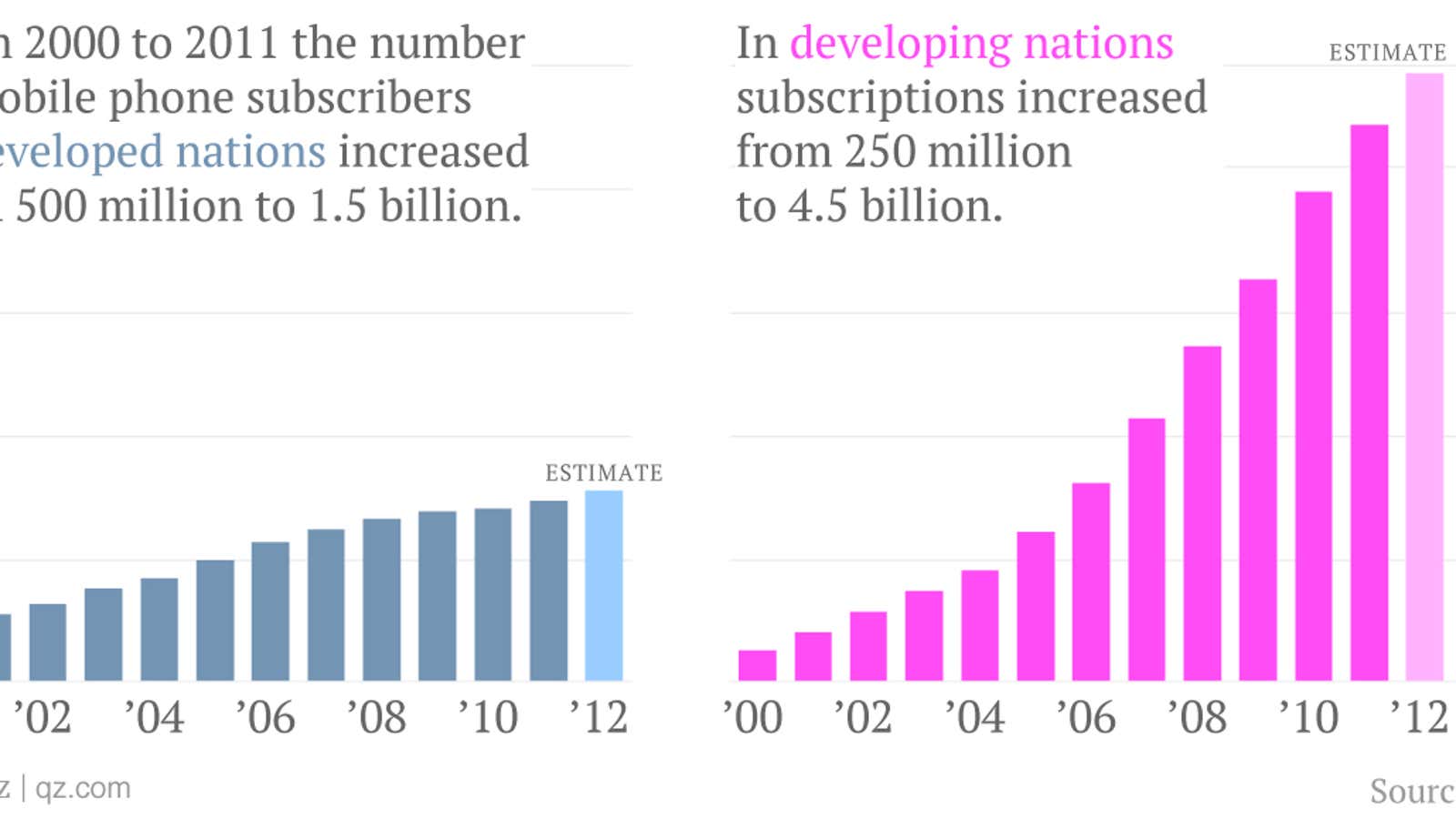 Since 2000, the number of mobile phones in the developing world has increased 1700%