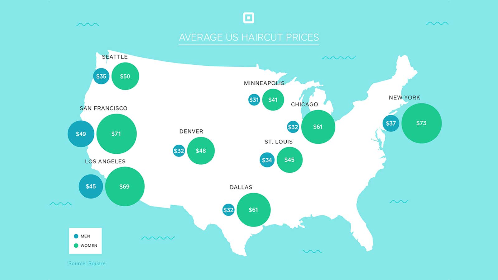 Average price for a haircut in the US, drawn from data compiled by payments company Square.
