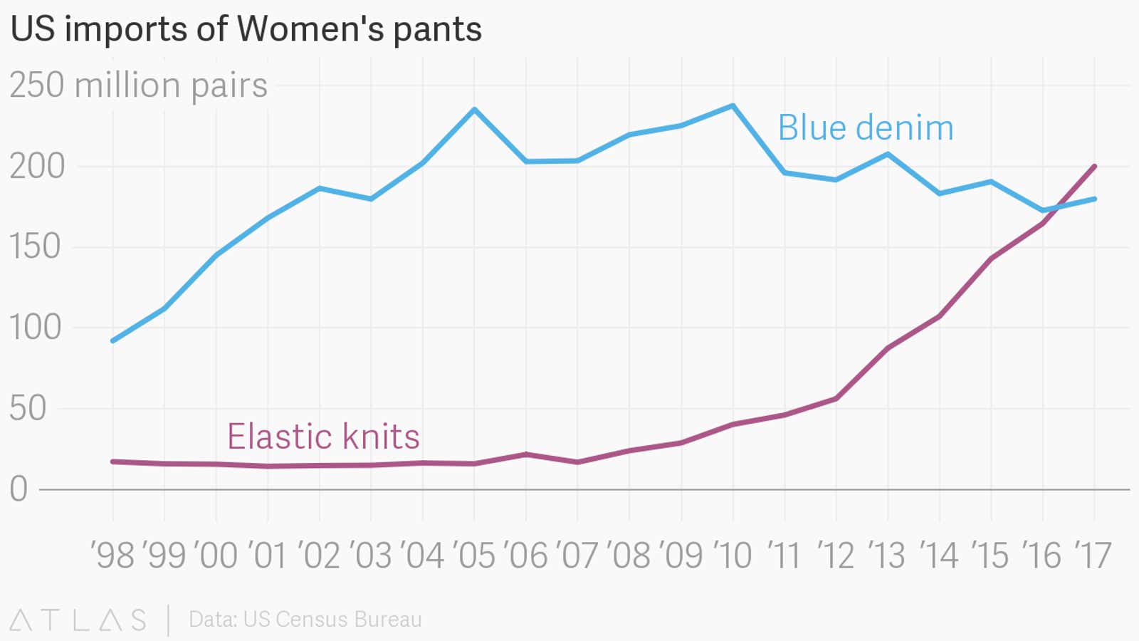 The US is now buying more stretchy pants than blue jeans
