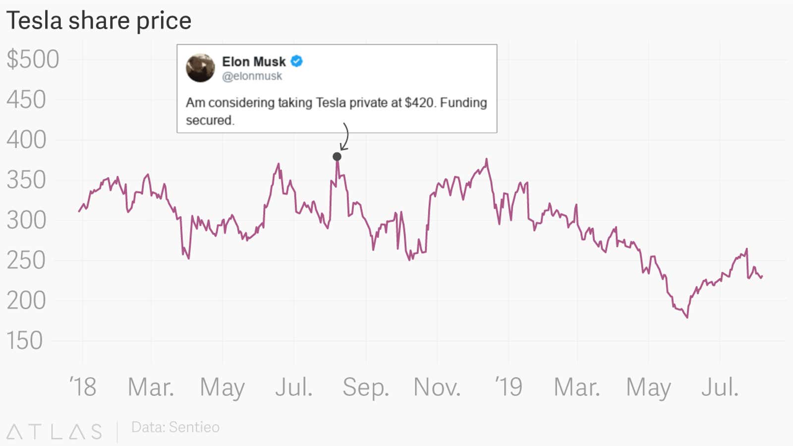 A year ago today, Elon Musk sent a very expensive tweet